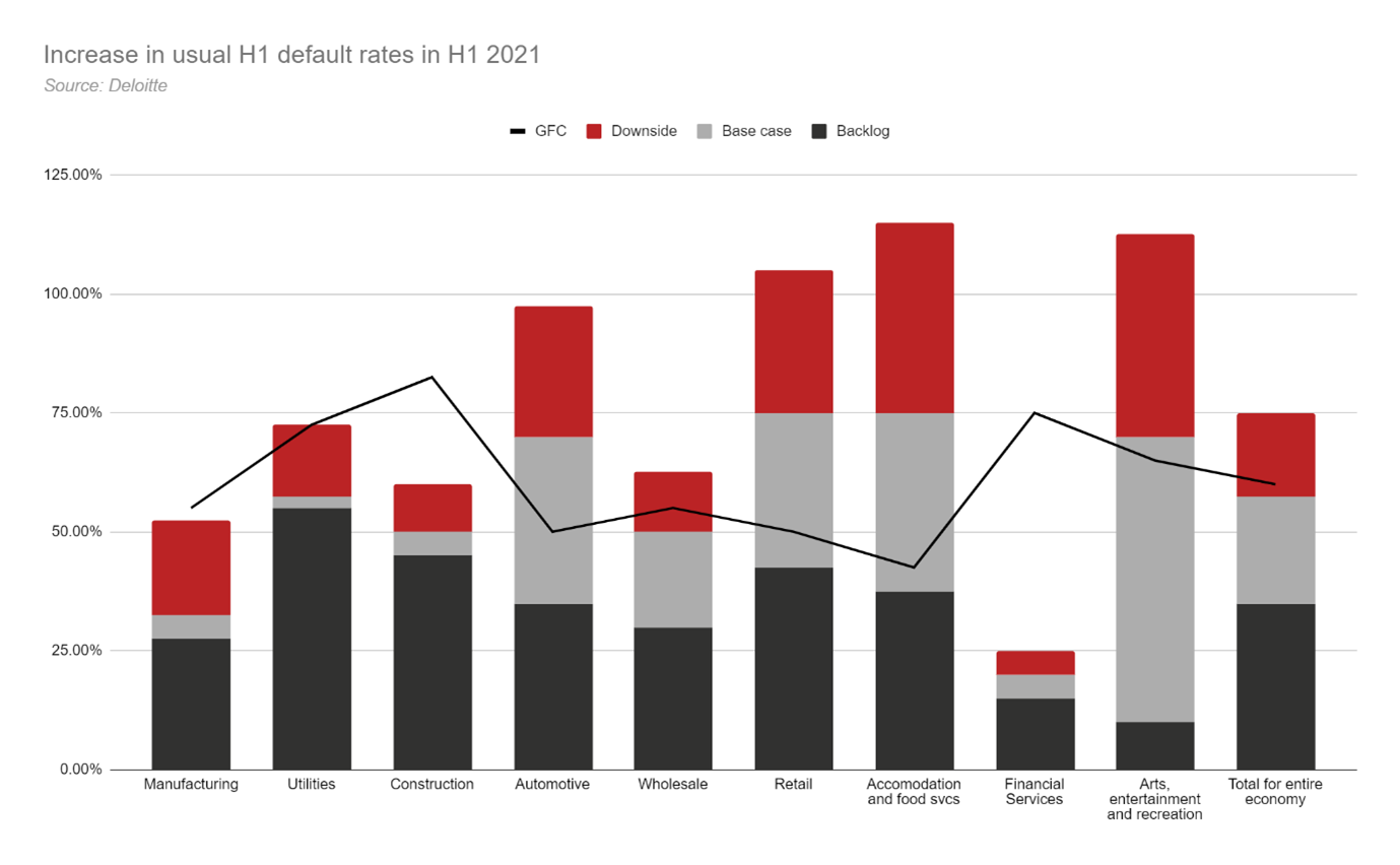 Graph showing increase in usual default rates in H1 2021