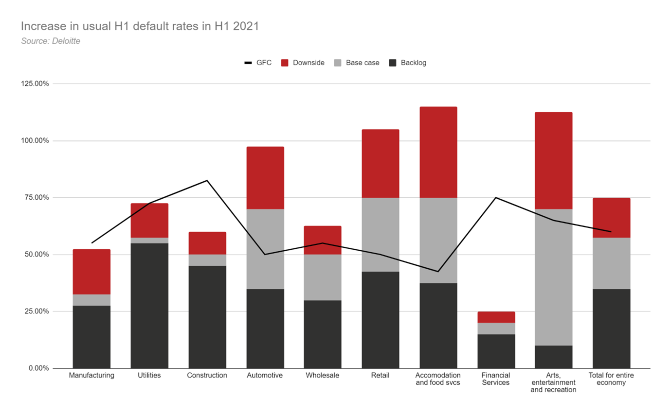 Increase in default rates