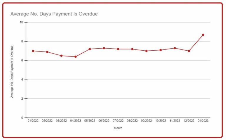 Everything You Need To Know About Unpaid Invoices | DQ Blog