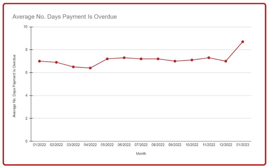 Average number of days payment is overdue