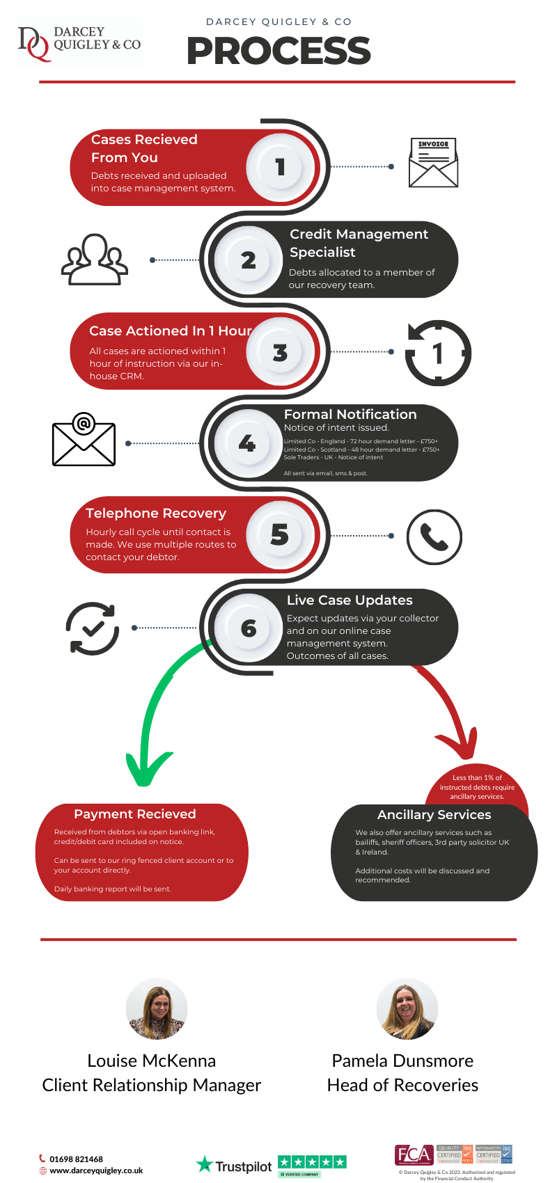 Debt recovery agency process infographic 