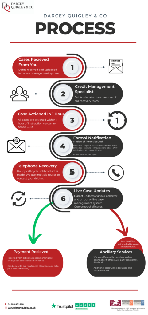 Darcey Quigley & Co commercial debt recovery process